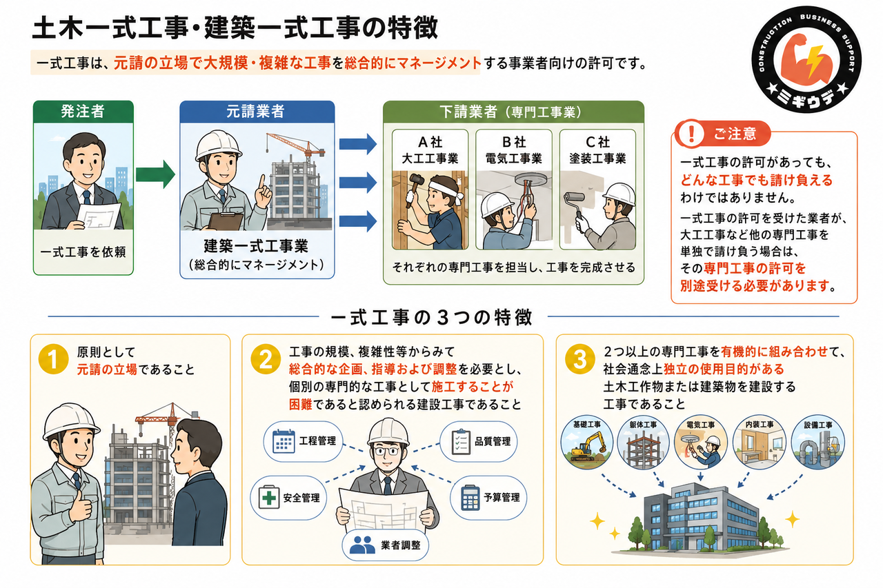 土木一式工事と建築一式工事