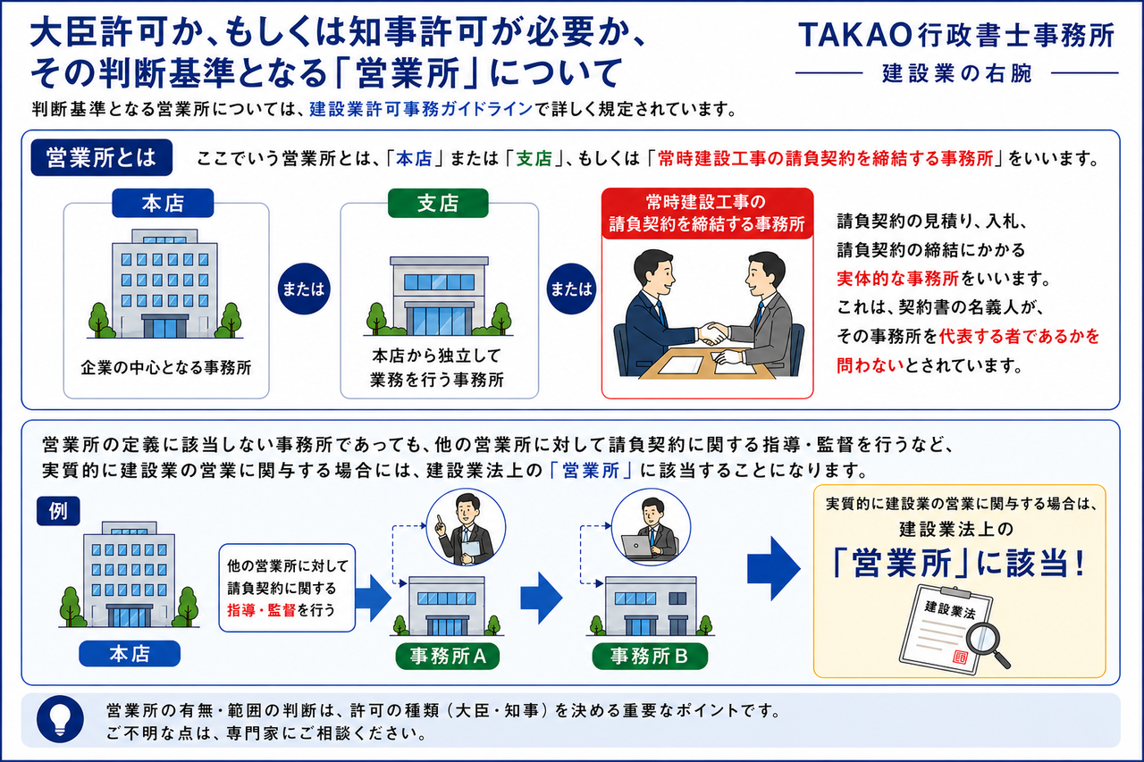 建設業法における営業所の定義