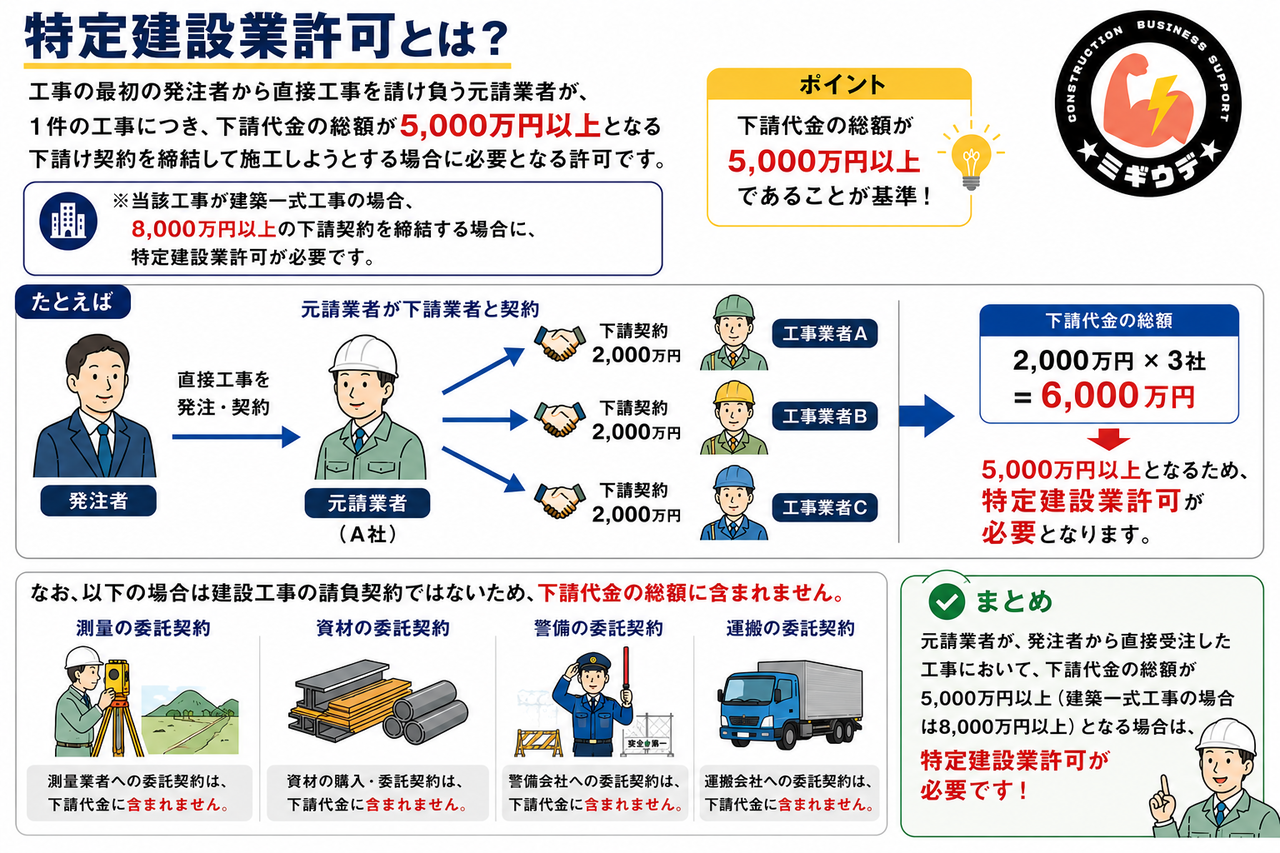 特定建設業許可とは